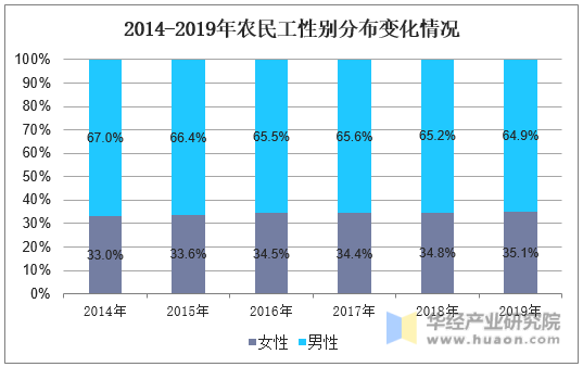2014-2019年农民工性别分布变化情况