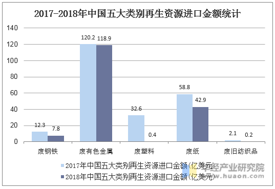 2017-2018年中国五大类别再生资源进口金额统计
