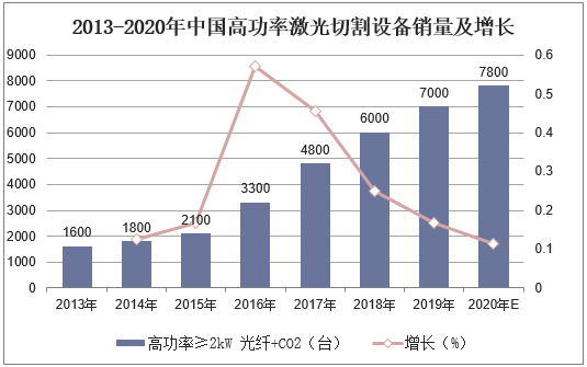 2013-2020年中国高功率激光切割设备销量及增长