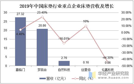 2019年中国床垫行业重点企业床垫营收及增长