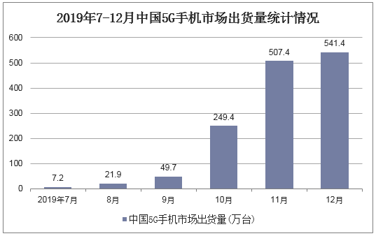 2019年7-12月中国5G手机市场出货量统计情况