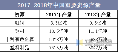 2017-2018年中国重要资源产量