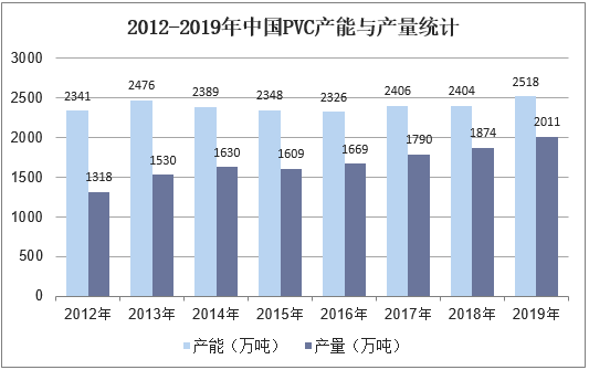 2012-2019年中国PVC产能与产量统计