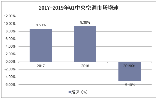2017-2019年Q1中央空调市场增速