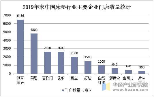 2019年末中国床垫行业主要企业门店数量统计