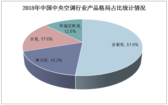2018年中国中央空调行业产品格局占比统计情况