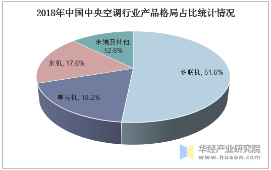 2018年中国中央空调行业产品格局占比统计情况
