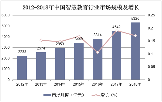 2012-2018年中国智慧教育行业市场规模及增长