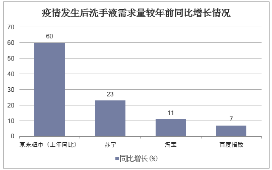 疫情发生后洗手液需求量较年前同比增长情况