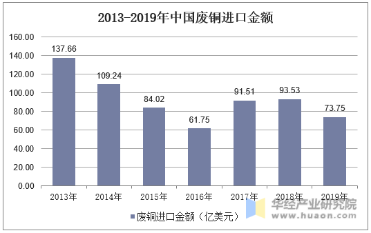 2013-2019年中国废铜进口金额