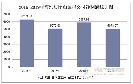 2016-2019年海汽集团归属母公司净利润统计图