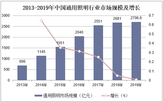 2013-2019年中国通用照明行业市场规模及增长