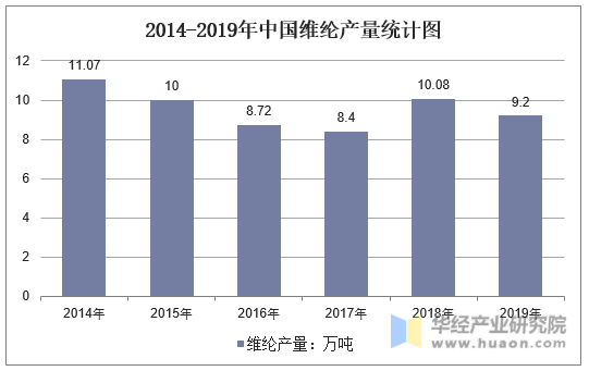 2014-2019年中国维纶产量统计图