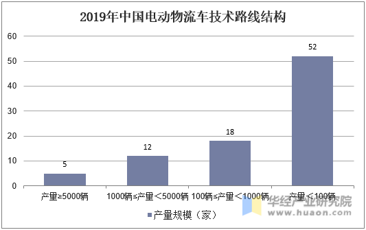 2019年中国电动物流车技术路线结构