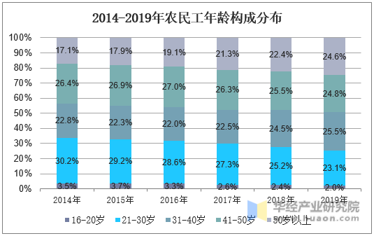 2014-2019年农民工年龄构成分布