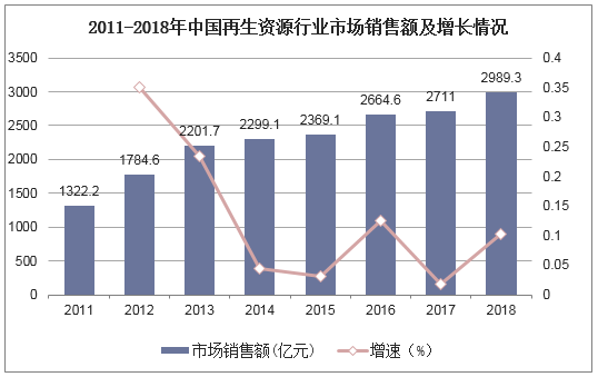 2011-2018年中国再生资源行业市场销售额及增长情况
