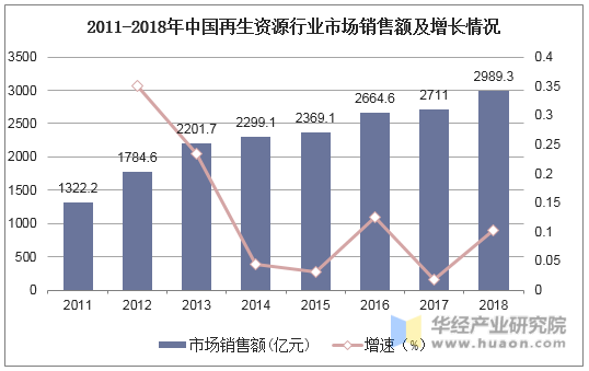 2011-2018年中国再生资源行业市场销售额及增长情况