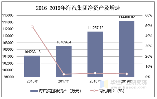 2016-2019年海汽集团净资产及增速