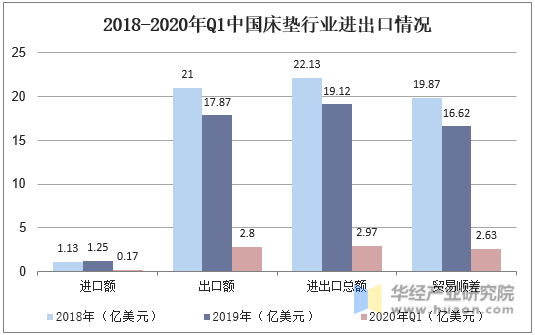 2018-2020年Q1中国床垫行业进出口情况