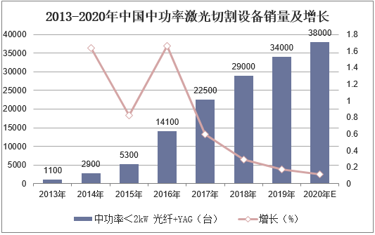 2013-2020年中国中功率激光切割设备销量及增长