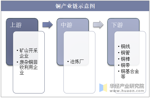 铜产业链示意图