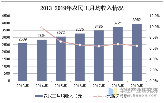2013-2019年农民工月均收入情况