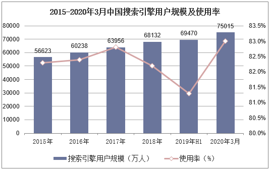 2015-2020年3月中国搜索引擎用户规模及使用率