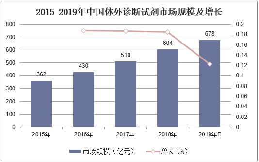 2015-2019年中国体外诊断试剂市场规模及增长