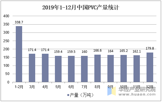 2019年1-12月中国PVC产量统计