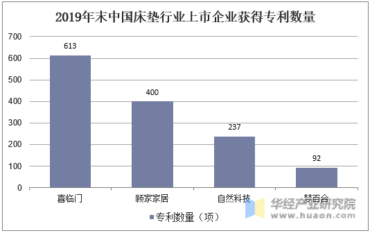 2019年末中国床垫行业上市企业获得专利数量