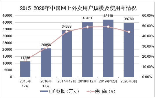 2015-2020年中国网上外卖用户规模及使用率情况