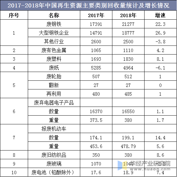2017-2018年中国再生资源主要类别回收量统计及增长情况