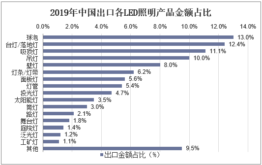 2019年中国出口各LED照明产品金额占比