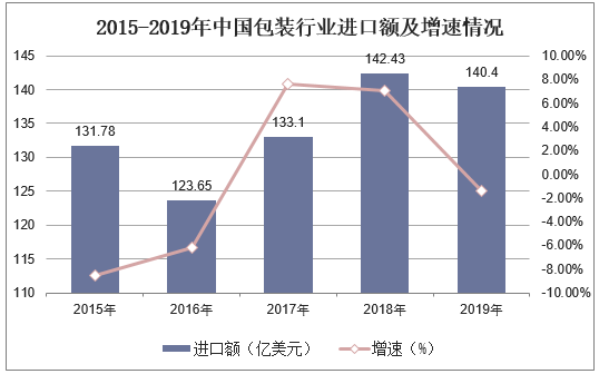 2015-2019年中国包装行业进口额及增速情况