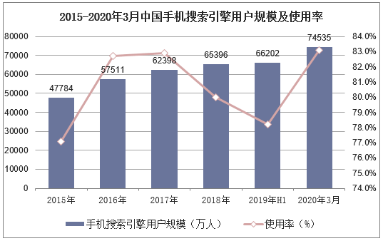 2015-2020年3月中国手机搜索引擎用户规模及使用率