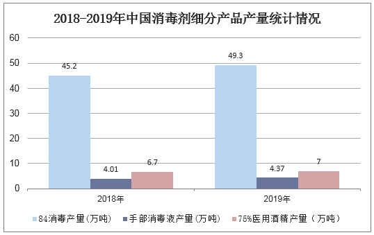 2018-2019年中国消毒剂细分产品产量统计情况