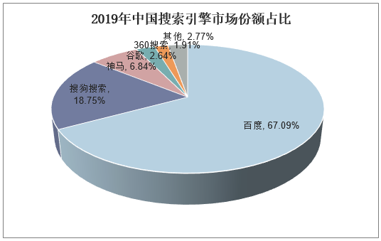 2019年中国搜索引擎市场份额占比
