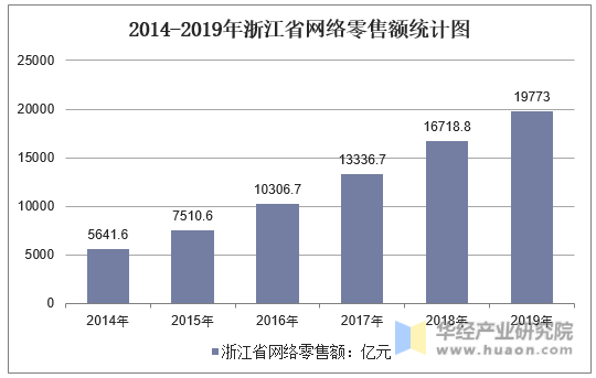 2013-2019年浙江省网络零售额统计图