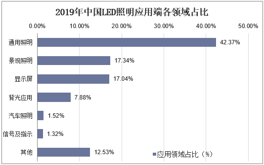 2019年中国LED照明应用端各领域占比