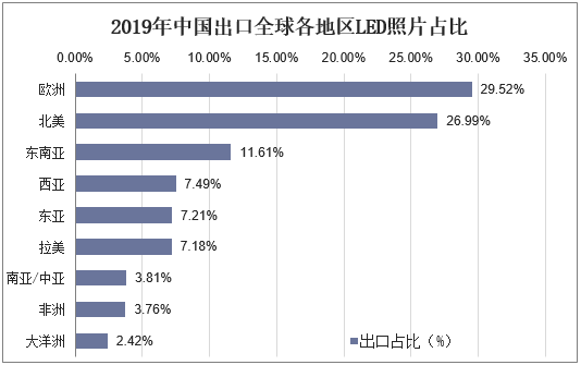 2019年中国出口全球各地区LED照片占比