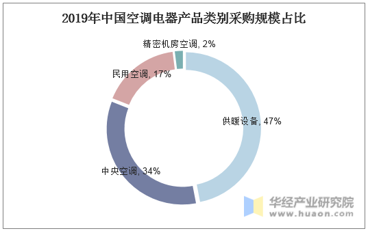 2019年中国空调电器产品类别采购规模占比