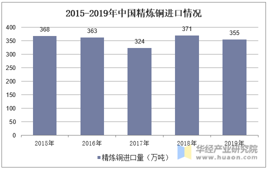 2015-2019年中国精炼铜进口情况