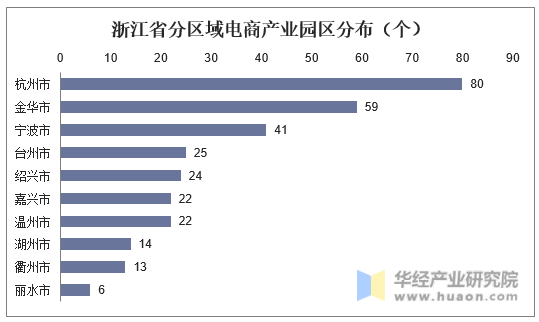 浙江省分区域电商产业园区分布（个）