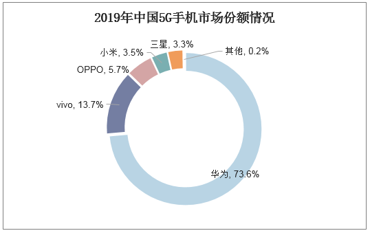 2019年中国5G手机市场份额情况