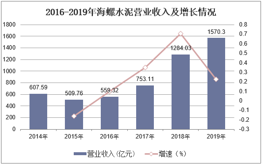 2016-2019年海螺水泥营业收入及增长情况