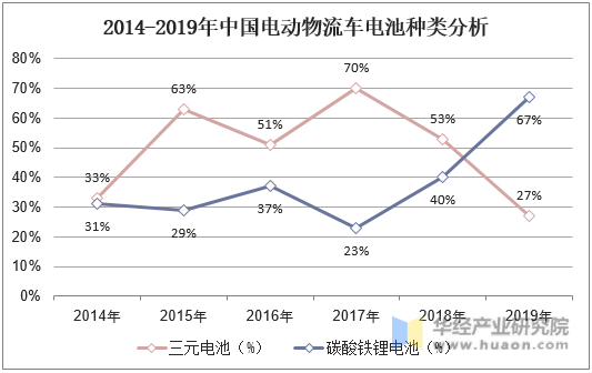 2014-2019年中国电动物流车电池种类分析