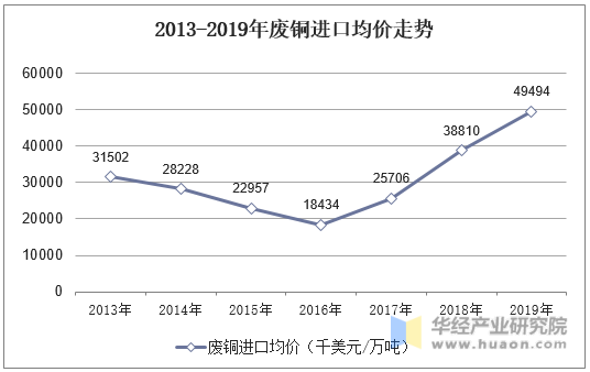 2013-2019年废铜进口均价走势