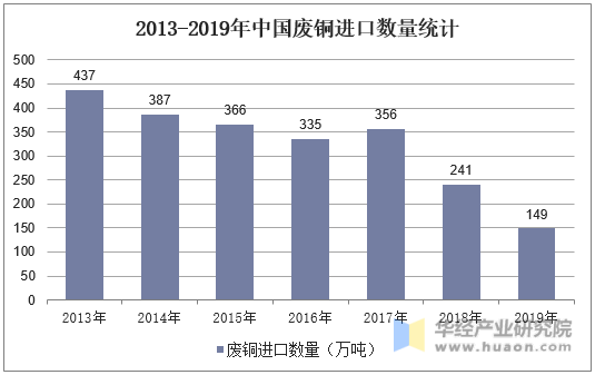 2013-2019年中国废铜进口数量统计