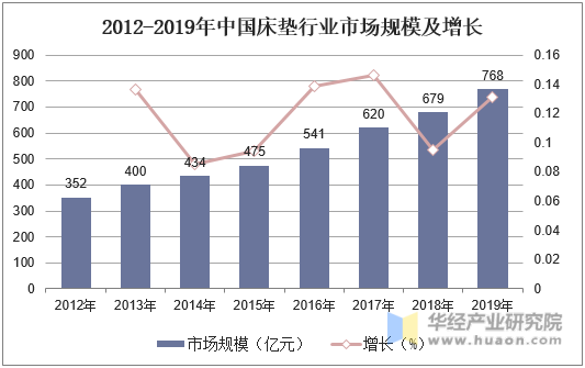 2012-2019年中国床垫行业市场规模及增长