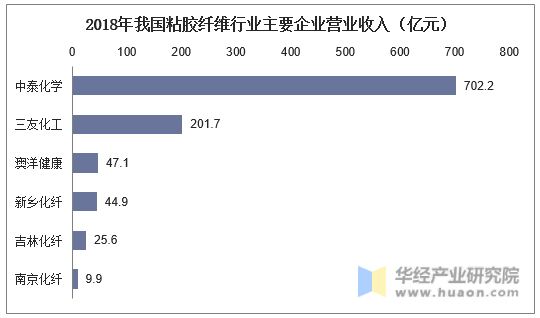 2018年我国粘胶纤维行业主要企业营业收入（亿元）